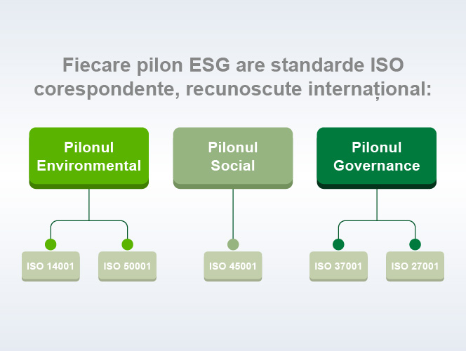 Mapare standarde ISO pentru conformitate ESG: ISO 14001, ISO 45001, ISO 37001